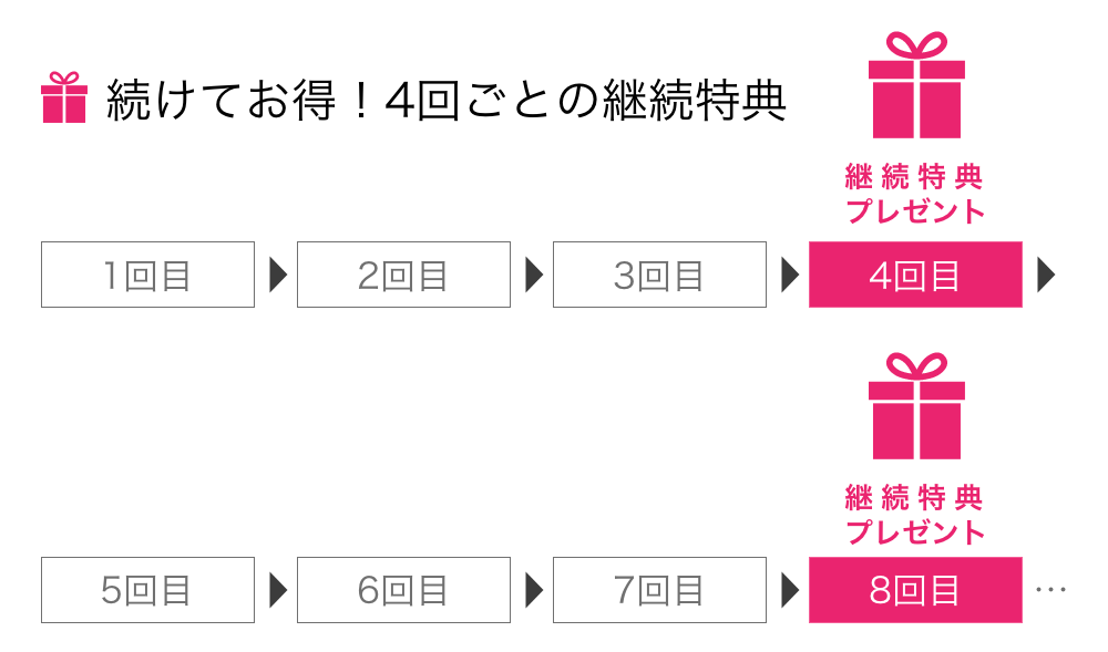 定期購入のサービスアップについて | 補整下着(補正下着)、ブラ